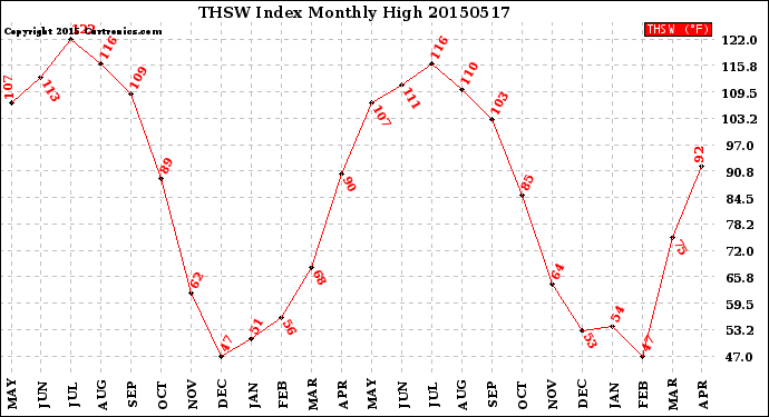 Milwaukee Weather THSW Index<br>Monthly High