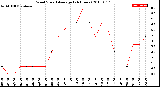 Milwaukee Weather Wind Speed<br>Average<br>(24 Hours)