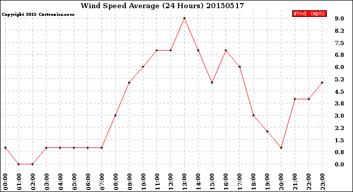 Milwaukee Weather Wind Speed<br>Average<br>(24 Hours)