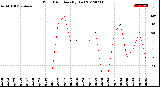 Milwaukee Weather Wind Direction<br>(By Day)