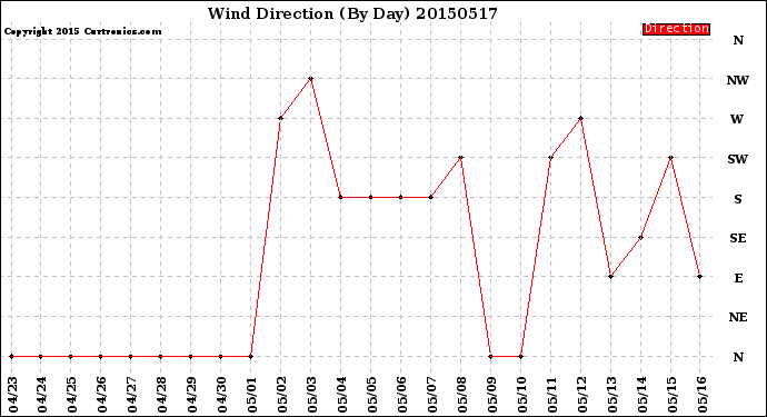 Milwaukee Weather Wind Direction<br>(By Day)