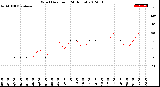 Milwaukee Weather Wind Direction<br>(24 Hours)