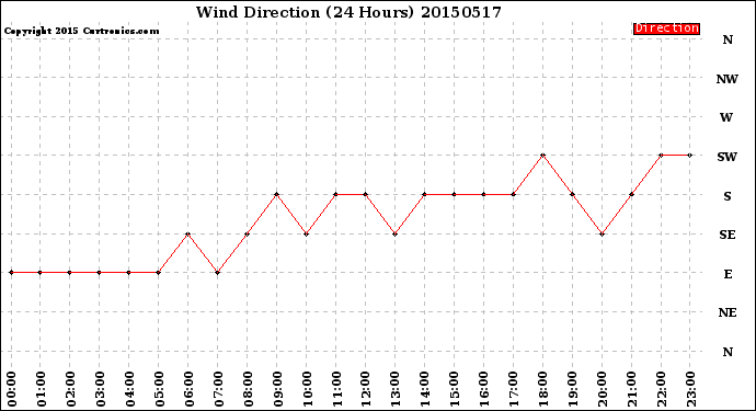 Milwaukee Weather Wind Direction<br>(24 Hours)