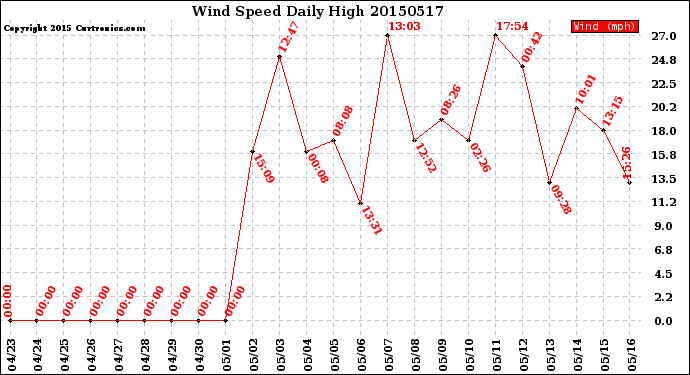 Milwaukee Weather Wind Speed<br>Daily High