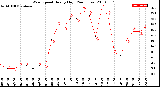 Milwaukee Weather Wind Speed<br>Hourly High<br>(24 Hours)