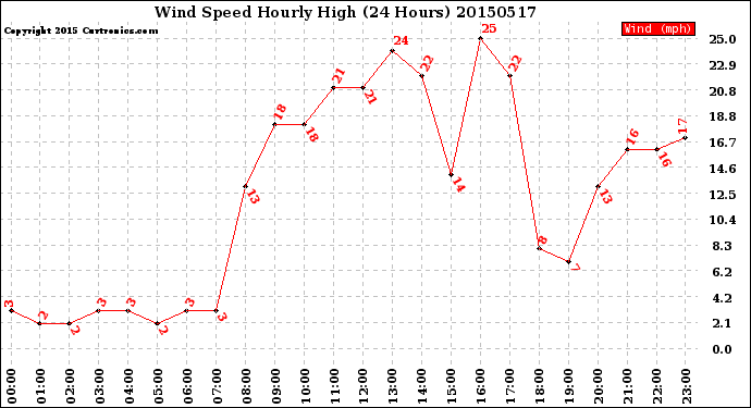 Milwaukee Weather Wind Speed<br>Hourly High<br>(24 Hours)