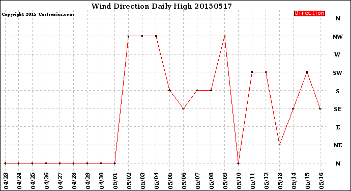 Milwaukee Weather Wind Direction<br>Daily High