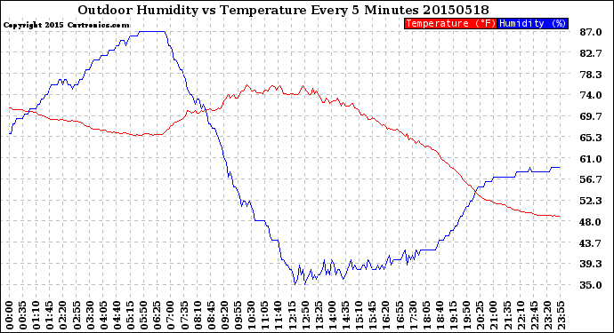 Milwaukee Weather Outdoor Humidity<br>vs Temperature<br>Every 5 Minutes