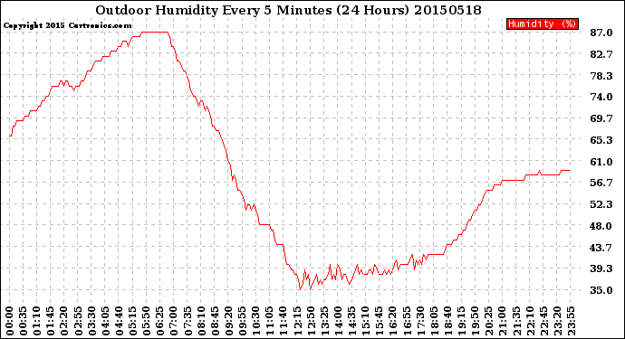 Milwaukee Weather Outdoor Humidity<br>Every 5 Minutes<br>(24 Hours)