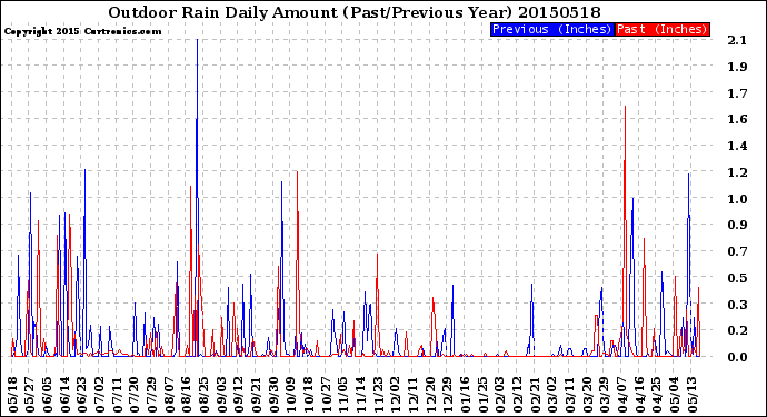 Milwaukee Weather Outdoor Rain<br>Daily Amount<br>(Past/Previous Year)