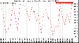 Milwaukee Weather Solar Radiation<br>Avg per Day W/m2/minute