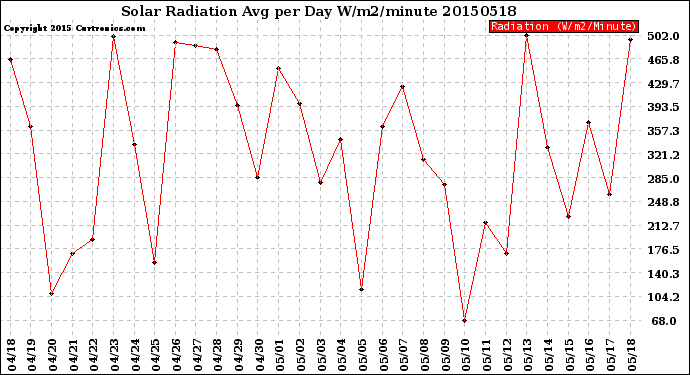 Milwaukee Weather Solar Radiation<br>Avg per Day W/m2/minute
