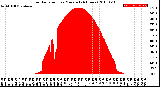 Milwaukee Weather Solar Radiation<br>per Minute<br>(24 Hours)