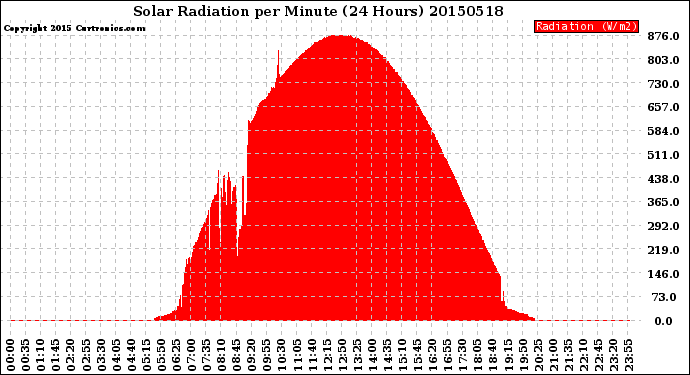 Milwaukee Weather Solar Radiation<br>per Minute<br>(24 Hours)