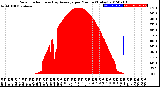 Milwaukee Weather Solar Radiation<br>& Day Average<br>per Minute<br>(Today)