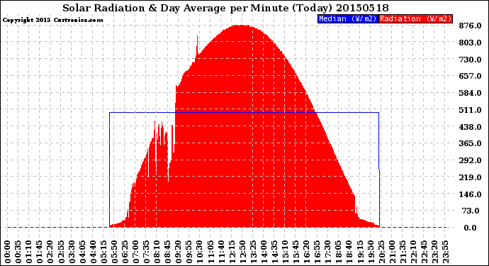 Milwaukee Weather Solar Radiation<br>& Day Average<br>per Minute<br>(Today)