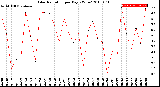 Milwaukee Weather Solar Radiation<br>per Day KW/m2