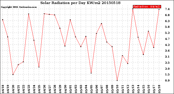 Milwaukee Weather Solar Radiation<br>per Day KW/m2