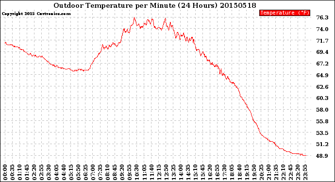 Milwaukee Weather Outdoor Temperature<br>per Minute<br>(24 Hours)