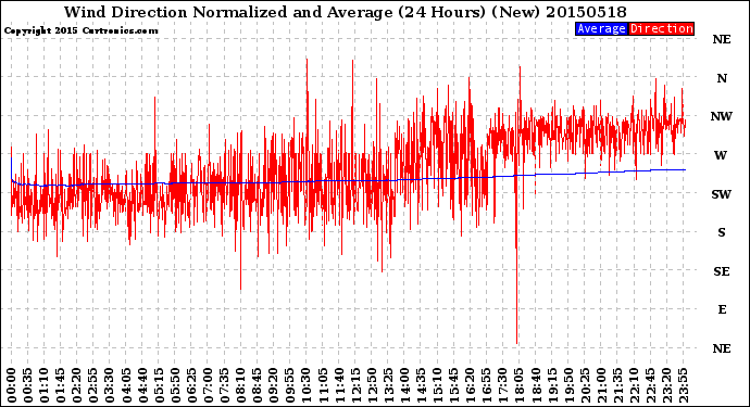 Milwaukee Weather Wind Direction<br>Normalized and Average<br>(24 Hours) (New)