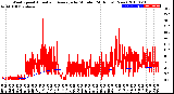 Milwaukee Weather Wind Speed<br>Actual and Average<br>by Minute<br>(24 Hours) (New)