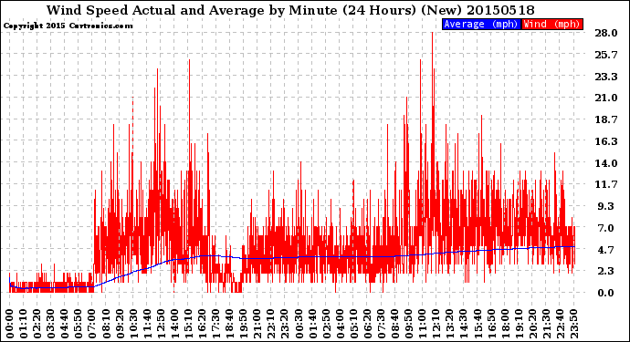 Milwaukee Weather Wind Speed<br>Actual and Average<br>by Minute<br>(24 Hours) (New)