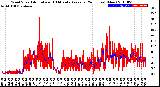 Milwaukee Weather Wind Speed<br>Actual and 10 Minute<br>Average<br>(24 Hours) (New)