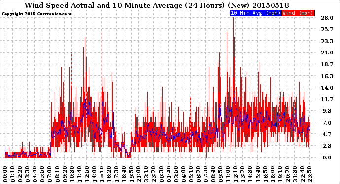 Milwaukee Weather Wind Speed<br>Actual and 10 Minute<br>Average<br>(24 Hours) (New)