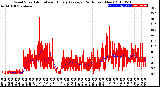 Milwaukee Weather Wind Speed<br>Actual and Hourly<br>Average<br>(24 Hours) (New)