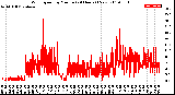 Milwaukee Weather Wind Speed<br>by Minute<br>(24 Hours) (New)