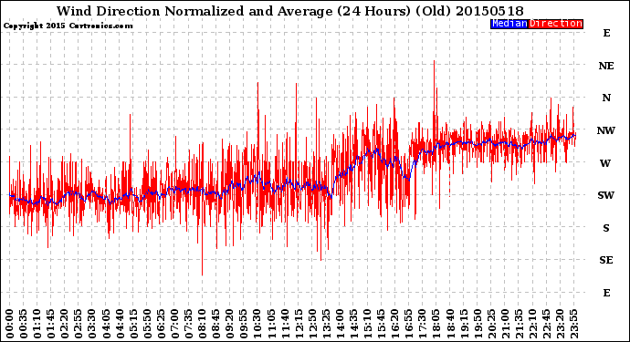 Milwaukee Weather Wind Direction<br>Normalized and Average<br>(24 Hours) (Old)