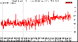 Milwaukee Weather Wind Direction<br>Normalized<br>(24 Hours) (Old)