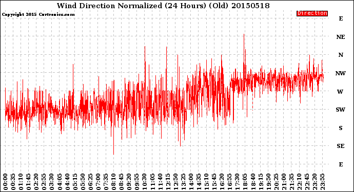 Milwaukee Weather Wind Direction<br>Normalized<br>(24 Hours) (Old)