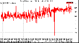 Milwaukee Weather Wind Direction<br>(24 Hours)