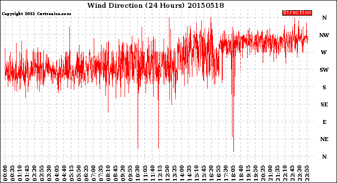 Milwaukee Weather Wind Direction<br>(24 Hours)