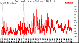 Milwaukee Weather Wind Speed<br>by Minute<br>(24 Hours) (Old)