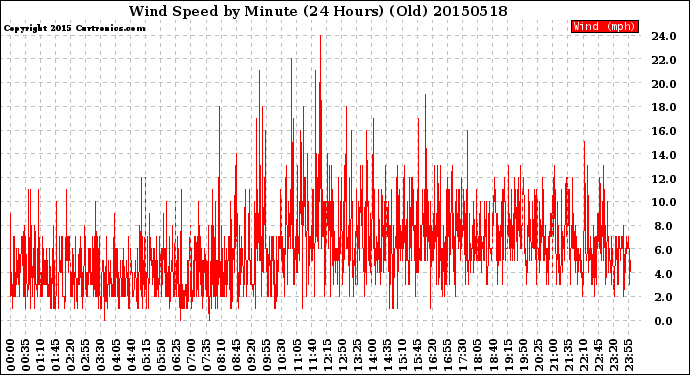 Milwaukee Weather Wind Speed<br>by Minute<br>(24 Hours) (Old)