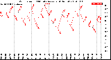 Milwaukee Weather Wind Speed<br>10 Minute Average<br>(4 Hours)