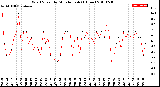 Milwaukee Weather Wind Speed<br>by Minute mph<br>(1 Hour)