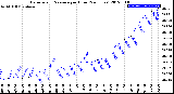 Milwaukee Weather Barometric Pressure<br>per Hour<br>(24 Hours)