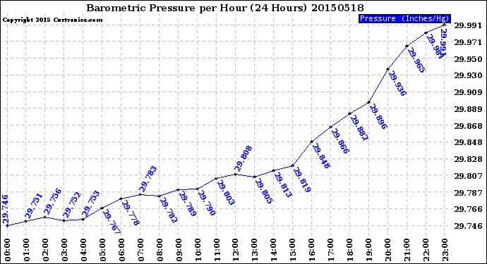 Milwaukee Weather Barometric Pressure<br>per Hour<br>(24 Hours)