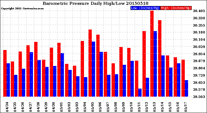 Milwaukee Weather Barometric Pressure<br>Daily High/Low