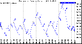 Milwaukee Weather Barometric Pressure<br>Daily High