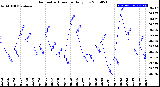 Milwaukee Weather Barometric Pressure<br>Daily Low