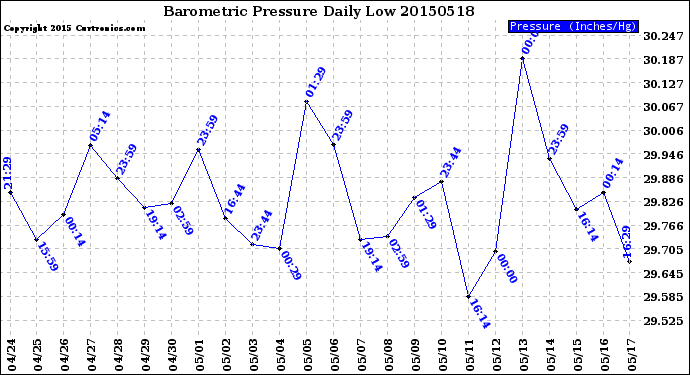 Milwaukee Weather Barometric Pressure<br>Daily Low