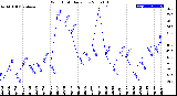 Milwaukee Weather Wind Chill<br>Daily Low