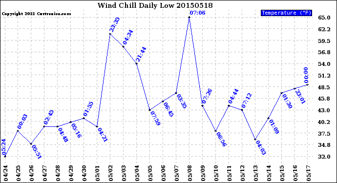 Milwaukee Weather Wind Chill<br>Daily Low