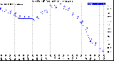 Milwaukee Weather Wind Chill<br>(24 Hours)