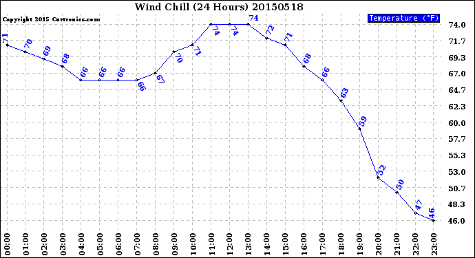 Milwaukee Weather Wind Chill<br>(24 Hours)