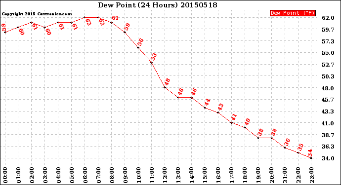 Milwaukee Weather Dew Point<br>(24 Hours)
